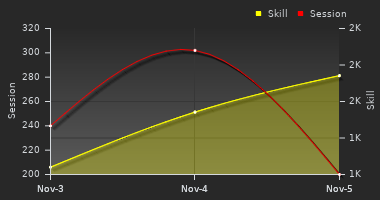 Player Trend Graph