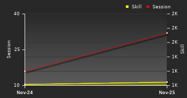 Player Trend Graph