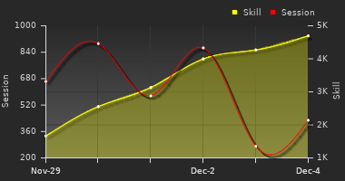 Player Trend Graph