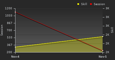 Player Trend Graph