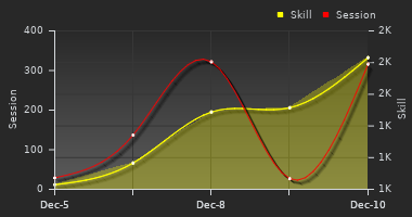 Player Trend Graph