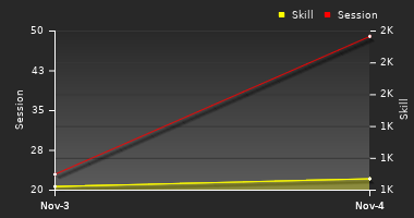 Player Trend Graph